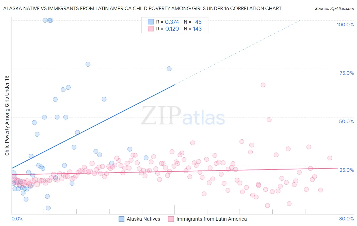 Alaska Native vs Immigrants from Latin America Child Poverty Among Girls Under 16