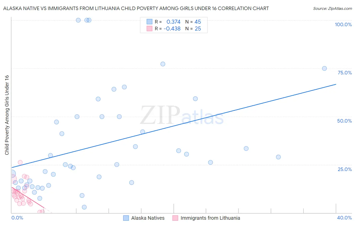 Alaska Native vs Immigrants from Lithuania Child Poverty Among Girls Under 16