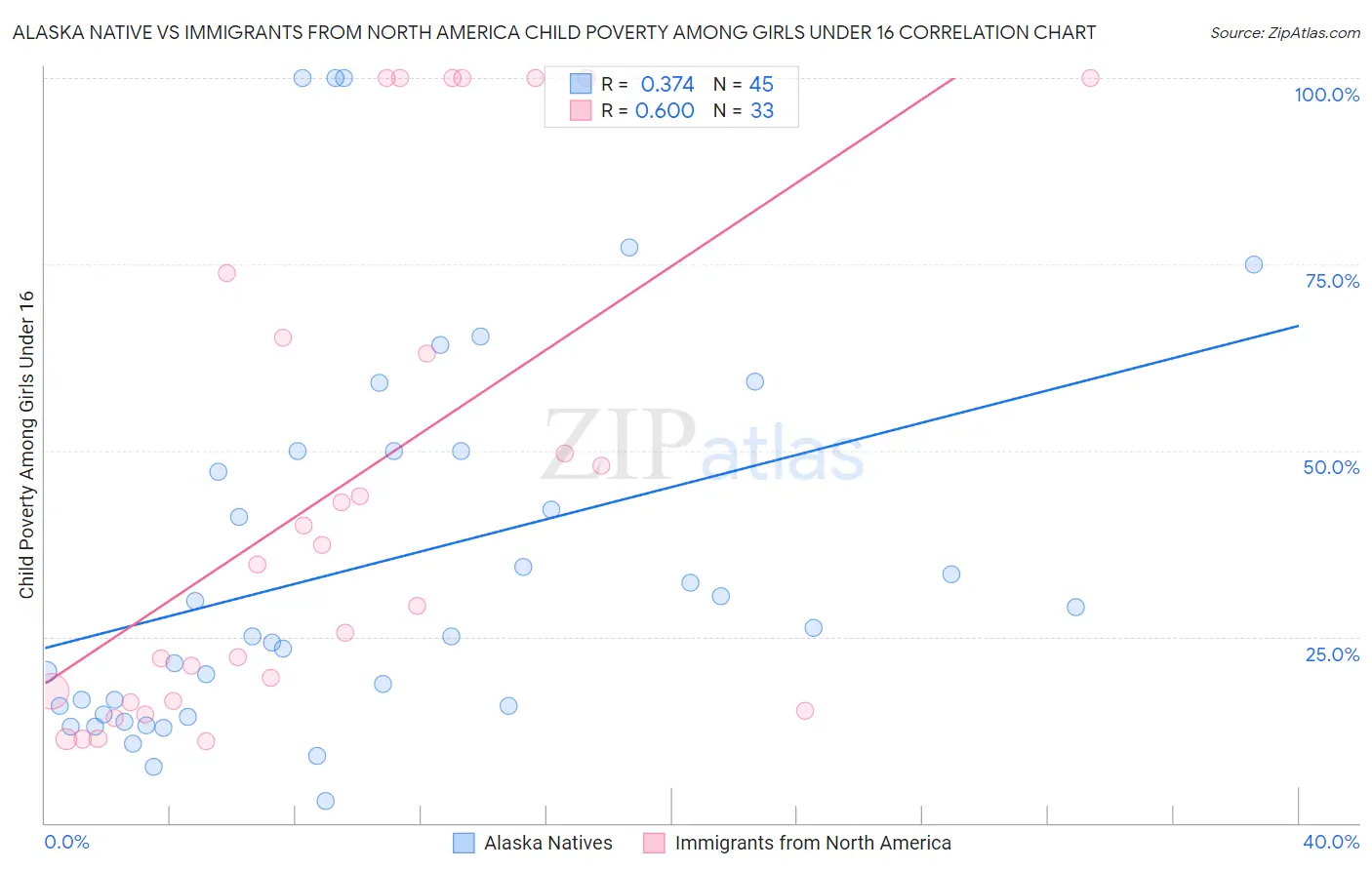 Alaska Native vs Immigrants from North America Child Poverty Among Girls Under 16