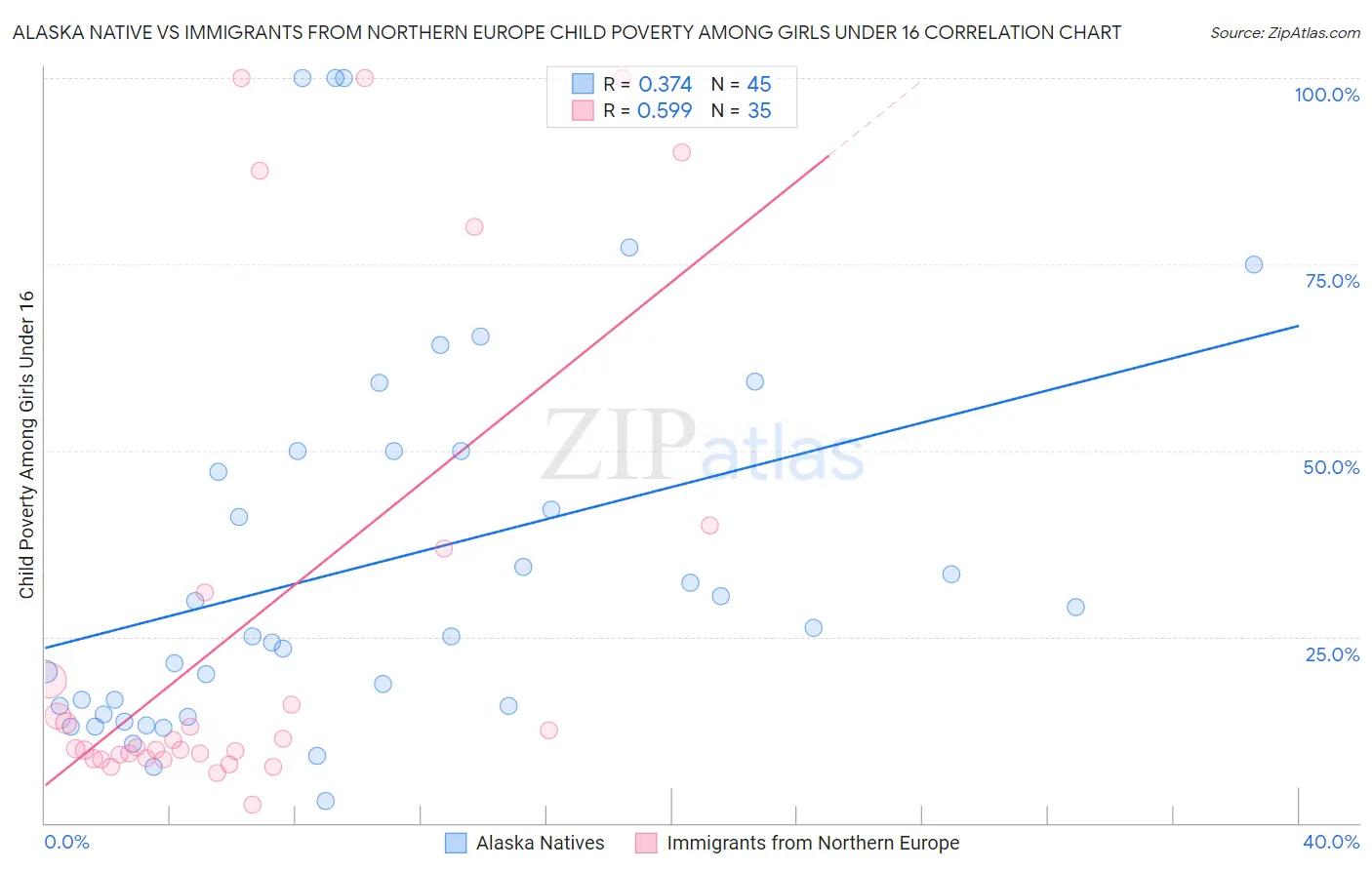 Alaska Native vs Immigrants from Northern Europe Child Poverty Among Girls Under 16