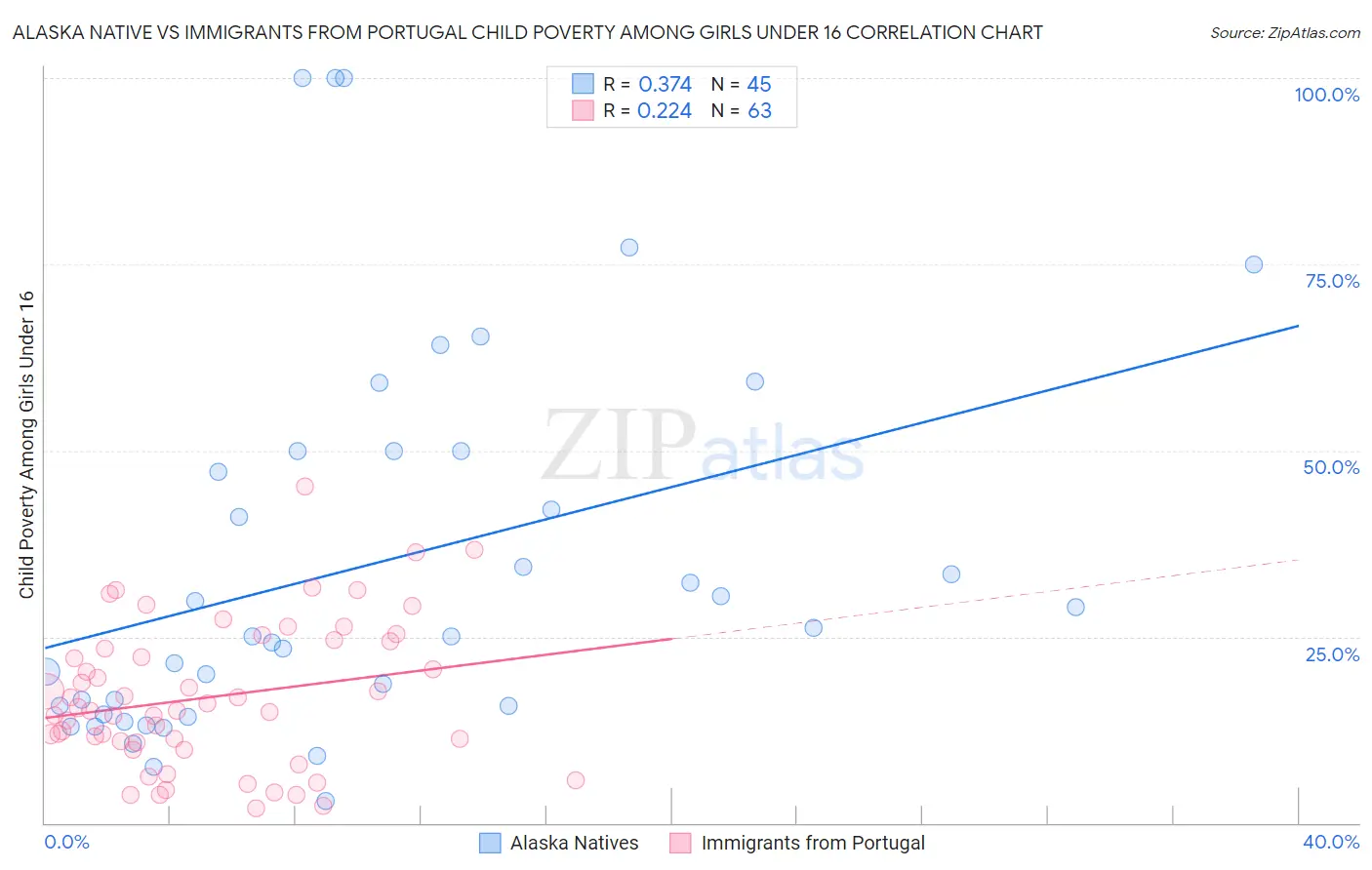 Alaska Native vs Immigrants from Portugal Child Poverty Among Girls Under 16