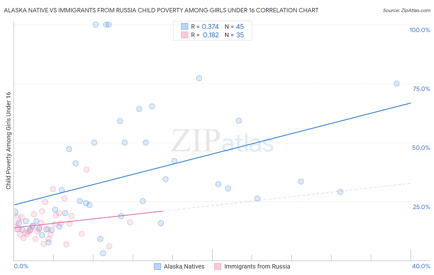 Alaska Native vs Immigrants from Russia Child Poverty Among Girls Under 16