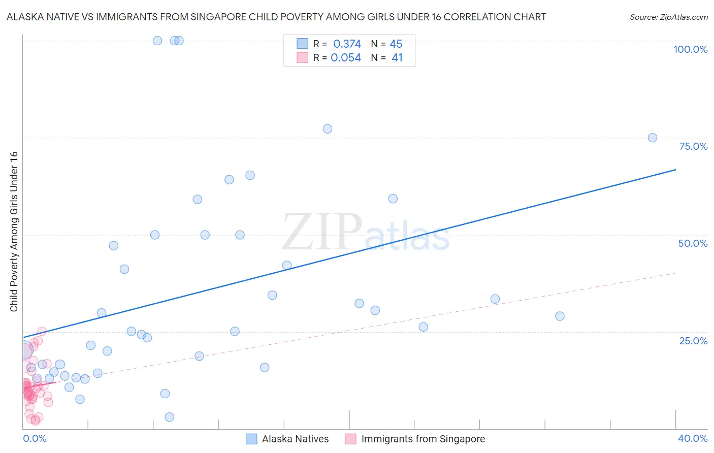 Alaska Native vs Immigrants from Singapore Child Poverty Among Girls Under 16