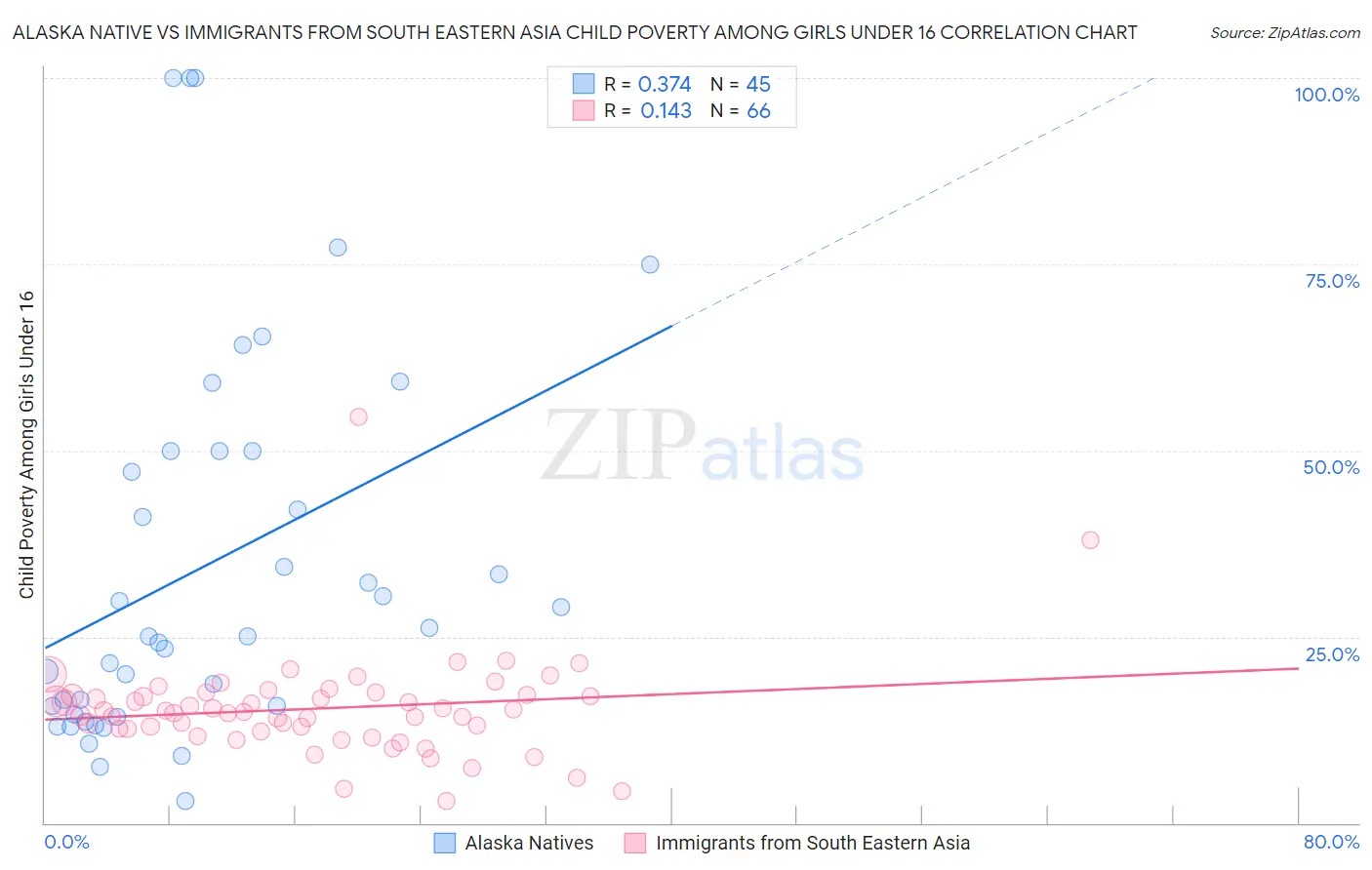 Alaska Native vs Immigrants from South Eastern Asia Child Poverty Among Girls Under 16