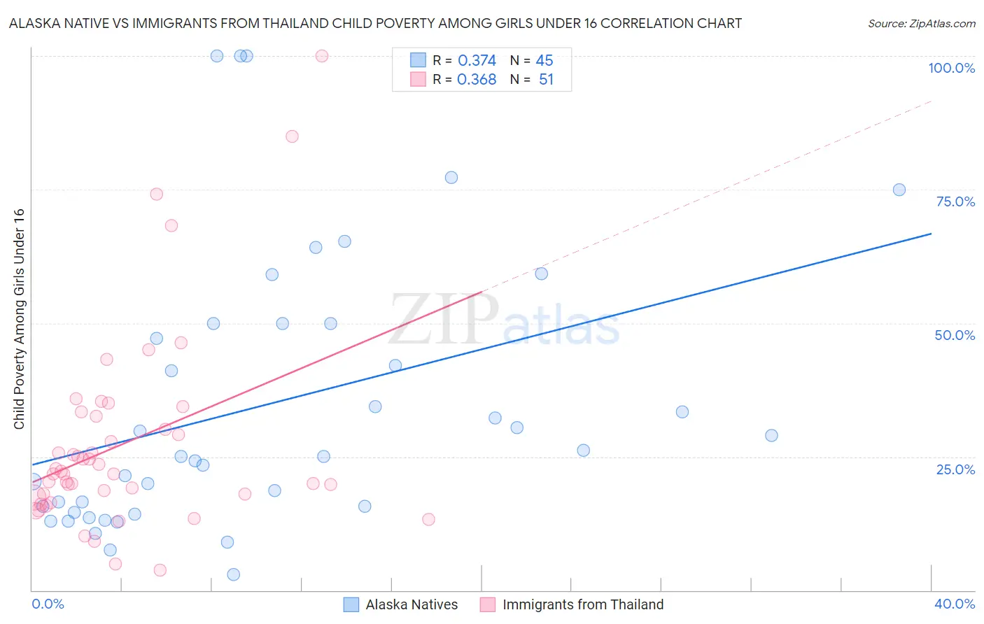 Alaska Native vs Immigrants from Thailand Child Poverty Among Girls Under 16
