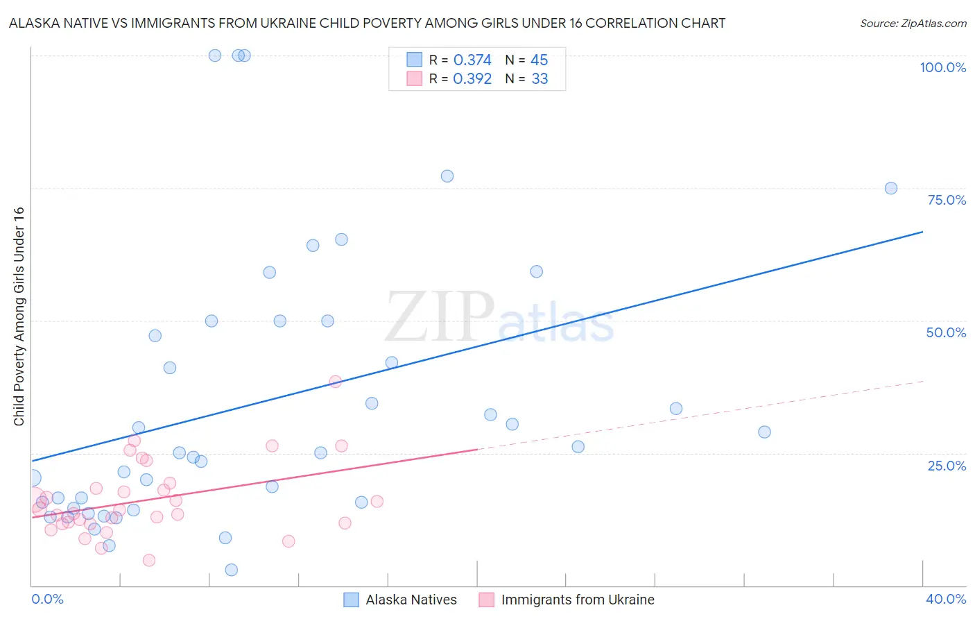 Alaska Native vs Immigrants from Ukraine Child Poverty Among Girls Under 16