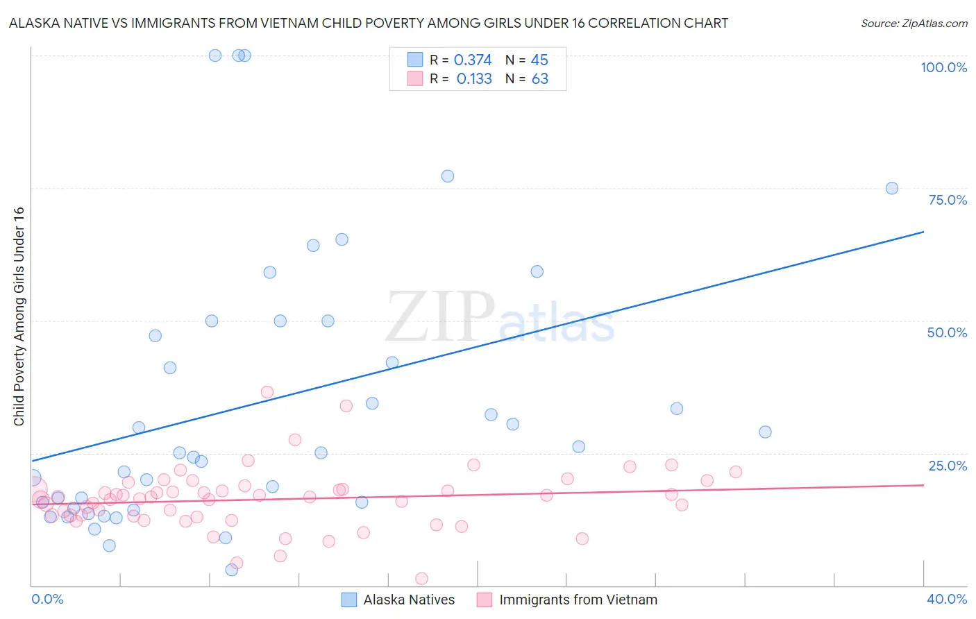 Alaska Native vs Immigrants from Vietnam Child Poverty Among Girls Under 16