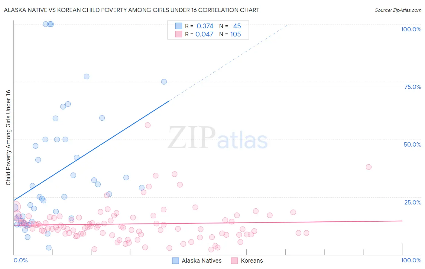 Alaska Native vs Korean Child Poverty Among Girls Under 16