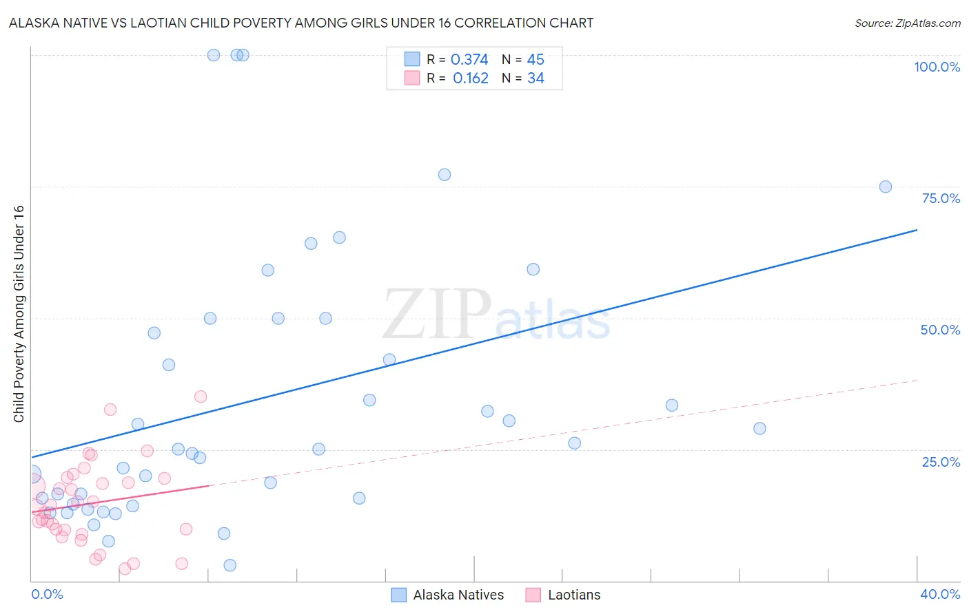 Alaska Native vs Laotian Child Poverty Among Girls Under 16