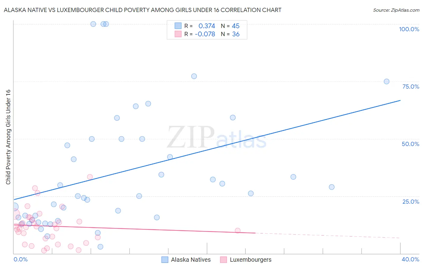 Alaska Native vs Luxembourger Child Poverty Among Girls Under 16