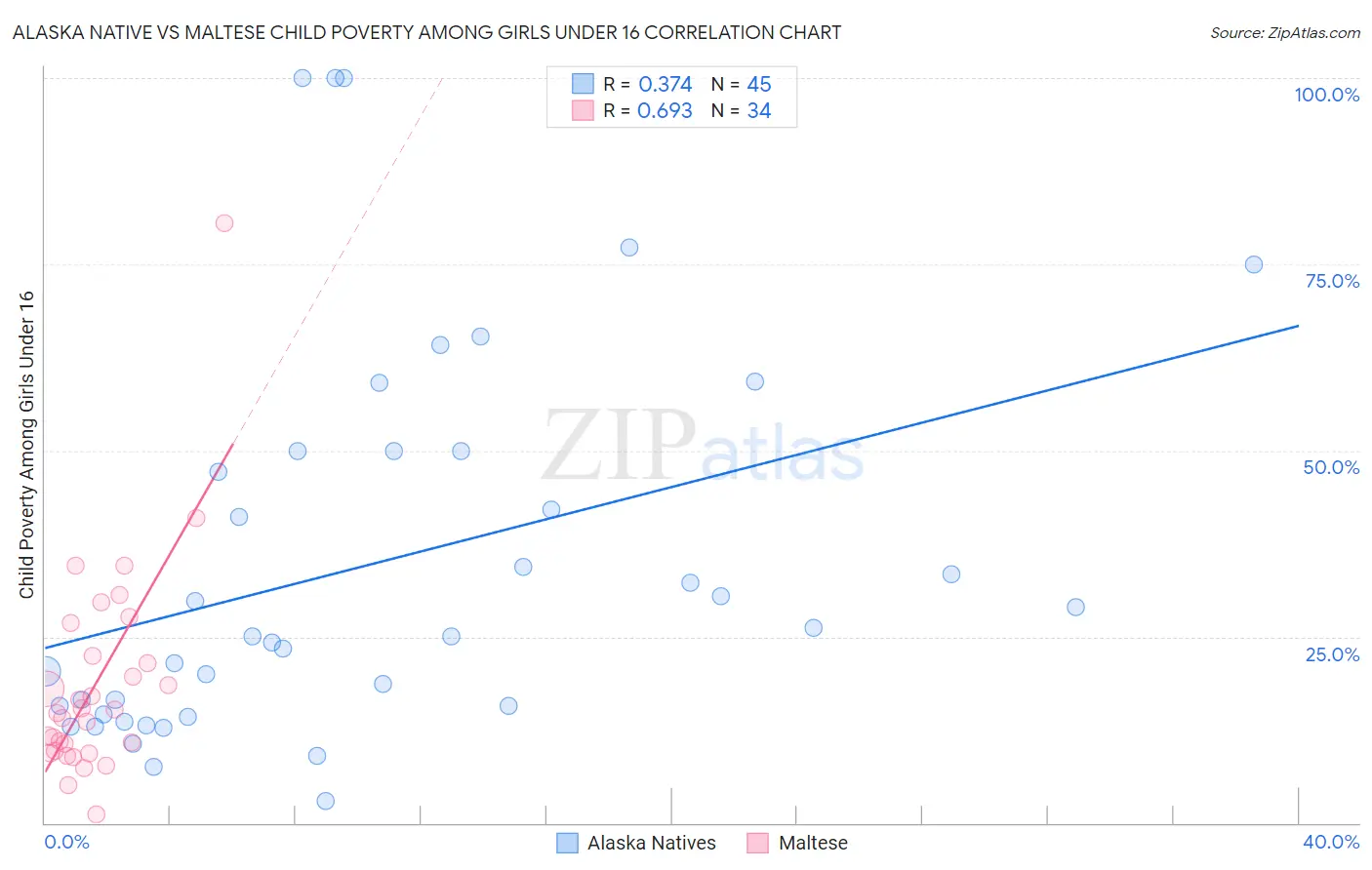 Alaska Native vs Maltese Child Poverty Among Girls Under 16