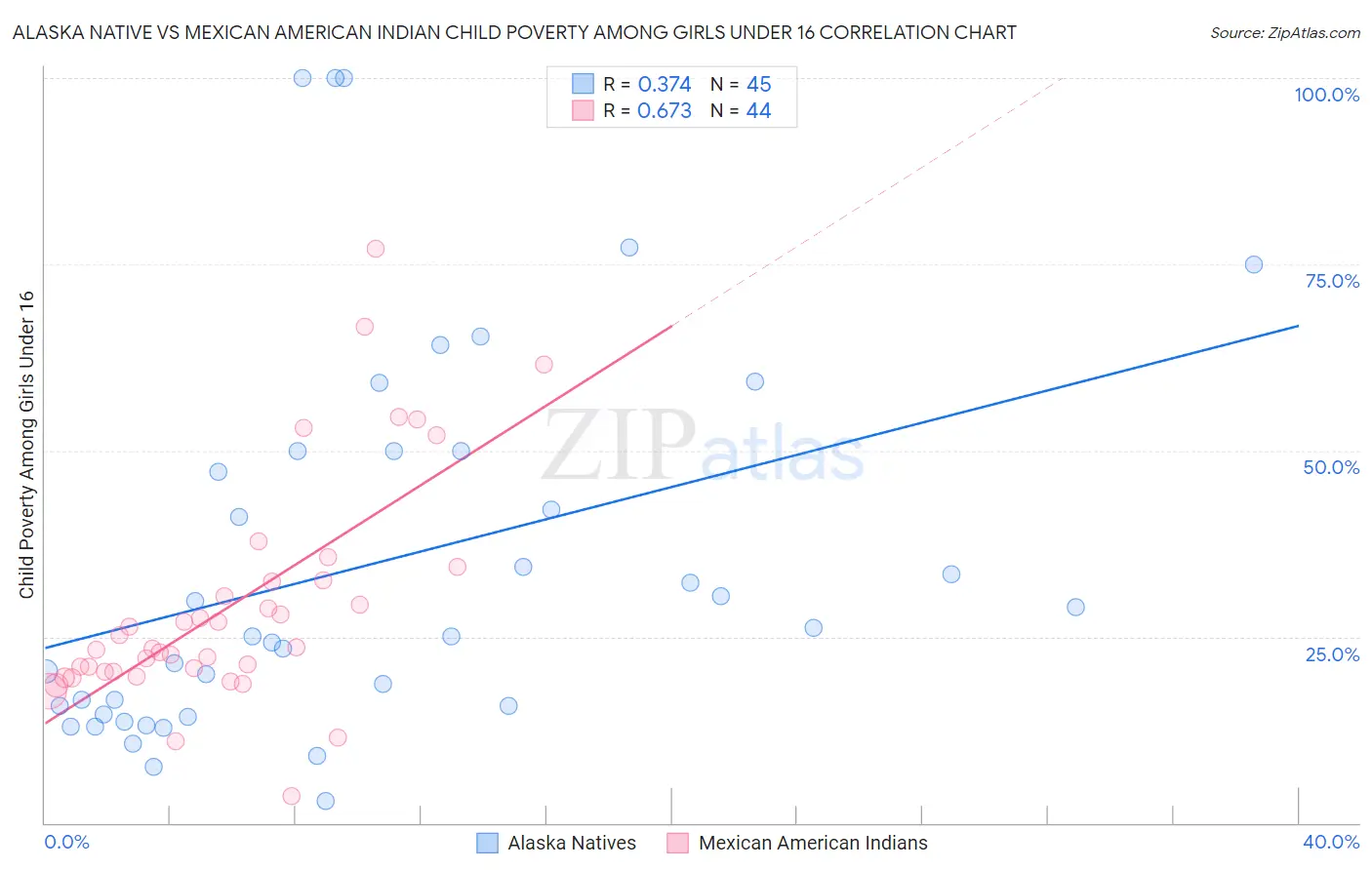 Alaska Native vs Mexican American Indian Child Poverty Among Girls Under 16