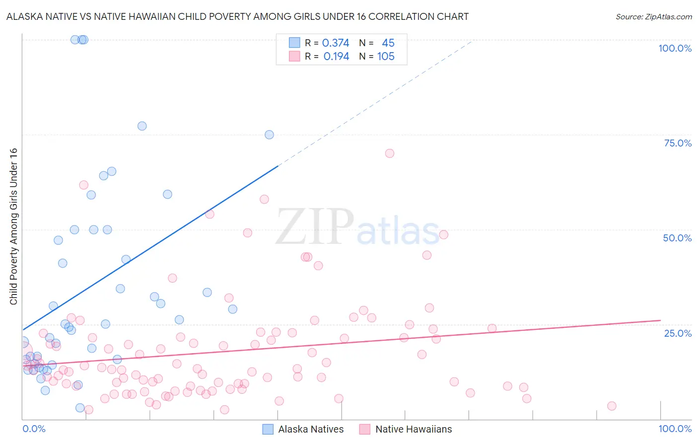 Alaska Native vs Native Hawaiian Child Poverty Among Girls Under 16