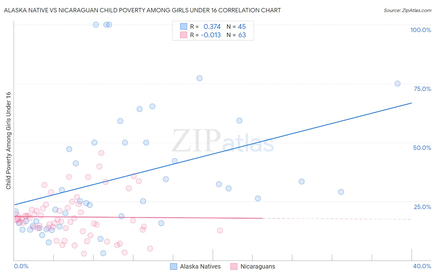 Alaska Native vs Nicaraguan Child Poverty Among Girls Under 16