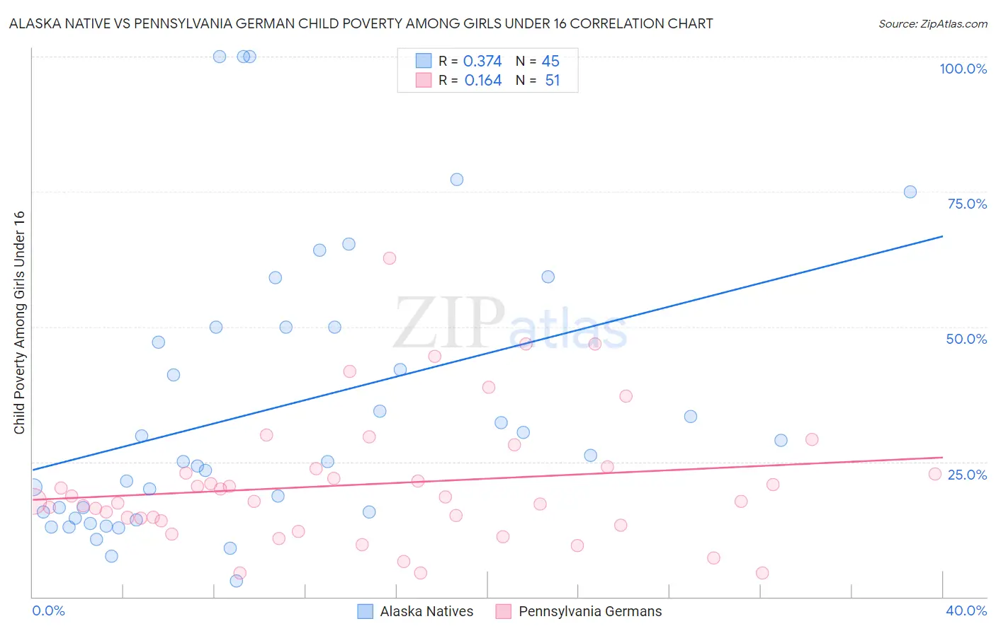 Alaska Native vs Pennsylvania German Child Poverty Among Girls Under 16