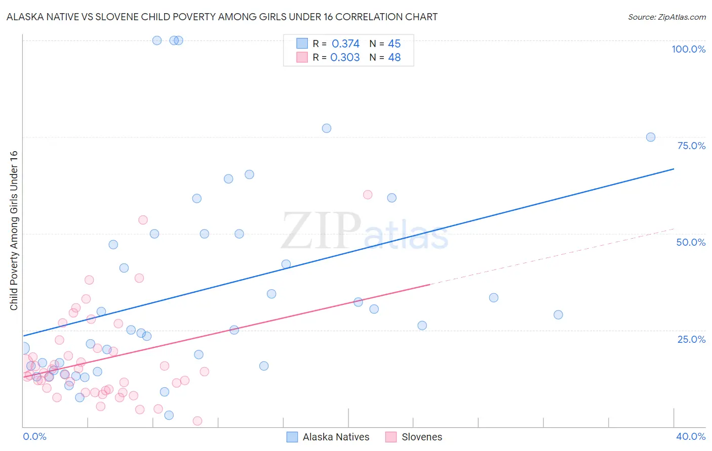 Alaska Native vs Slovene Child Poverty Among Girls Under 16