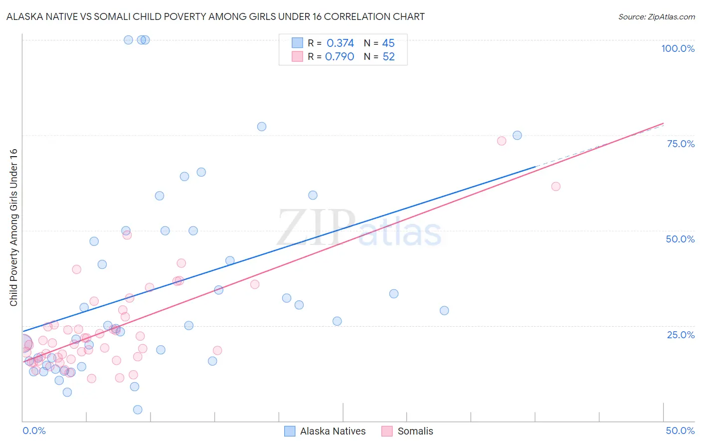 Alaska Native vs Somali Child Poverty Among Girls Under 16