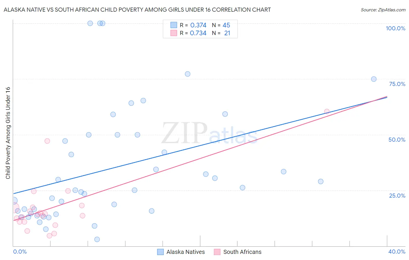 Alaska Native vs South African Child Poverty Among Girls Under 16