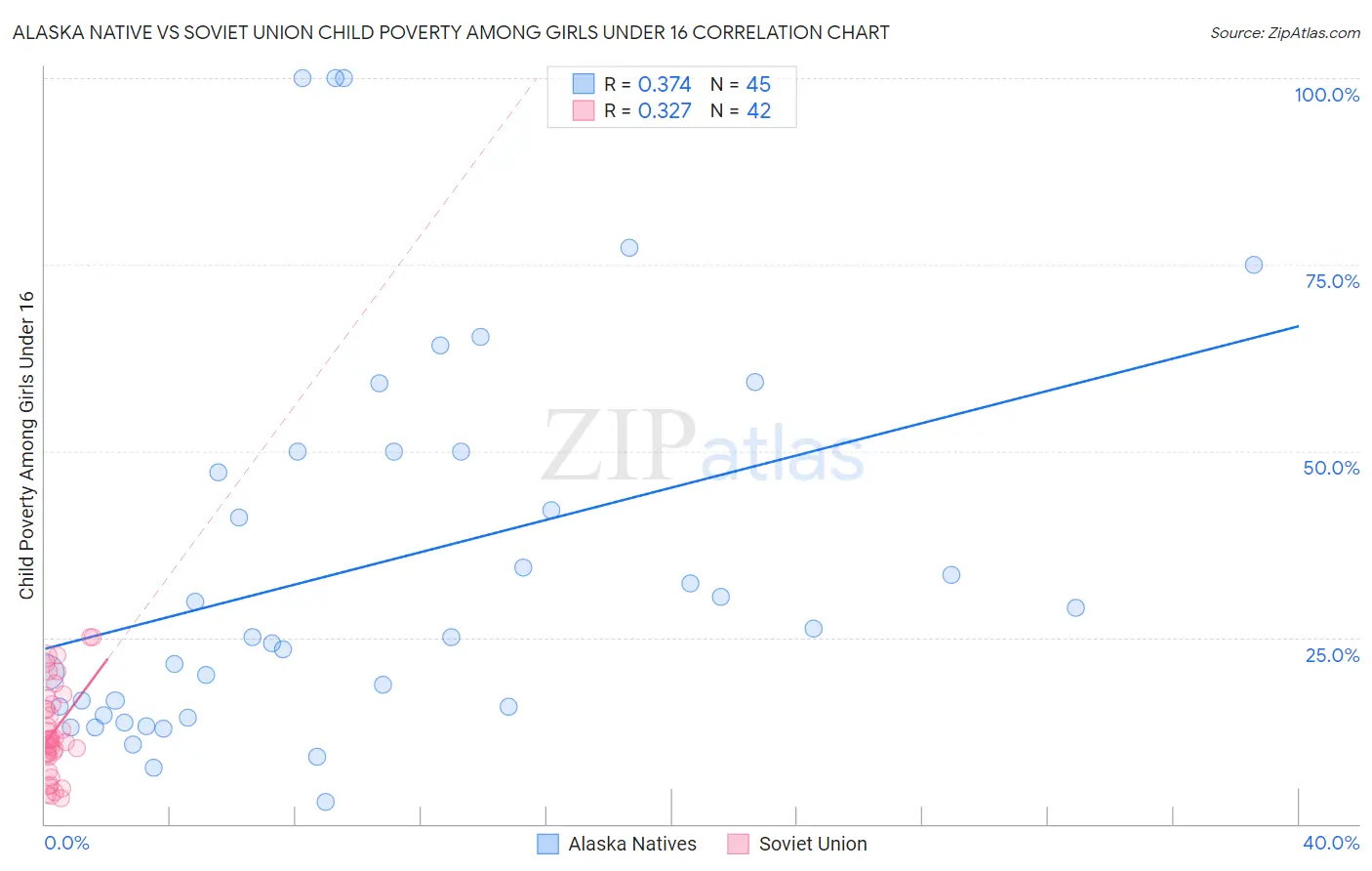 Alaska Native vs Soviet Union Child Poverty Among Girls Under 16