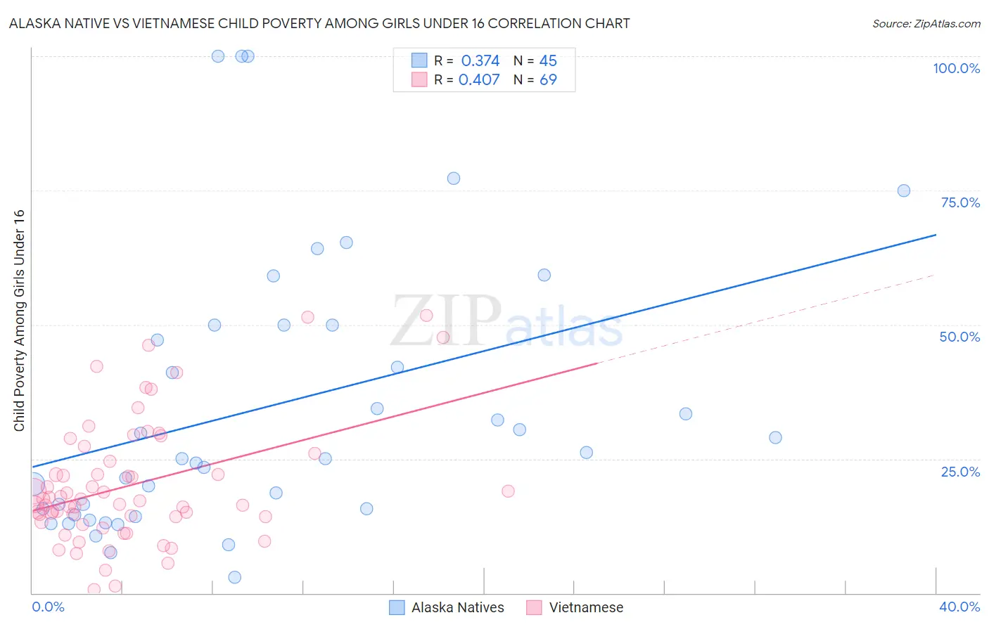 Alaska Native vs Vietnamese Child Poverty Among Girls Under 16