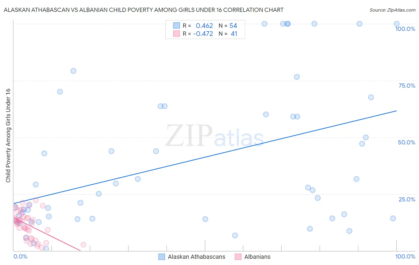 Alaskan Athabascan vs Albanian Child Poverty Among Girls Under 16