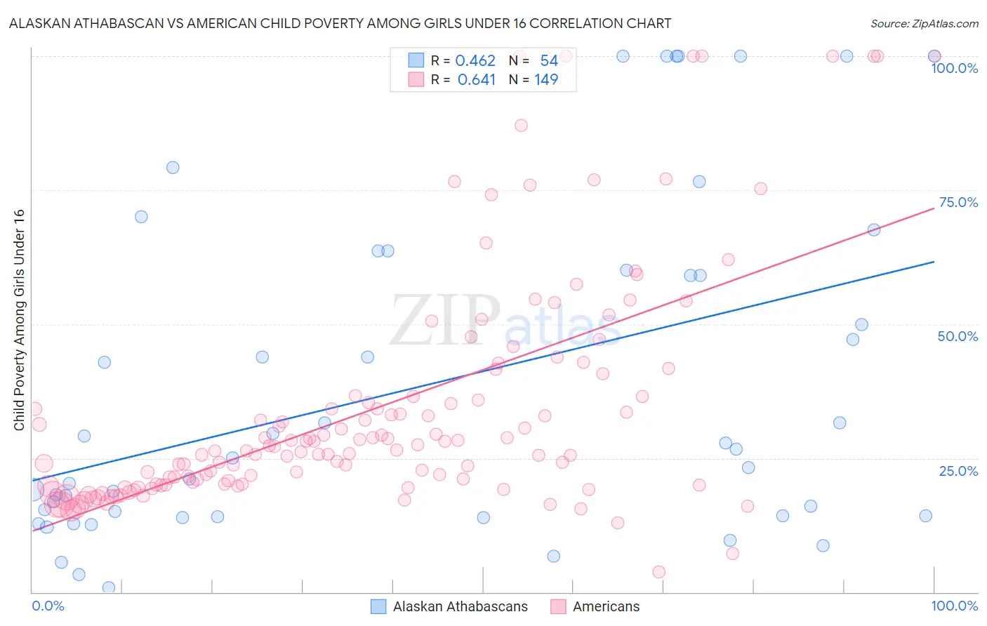 Alaskan Athabascan vs American Child Poverty Among Girls Under 16