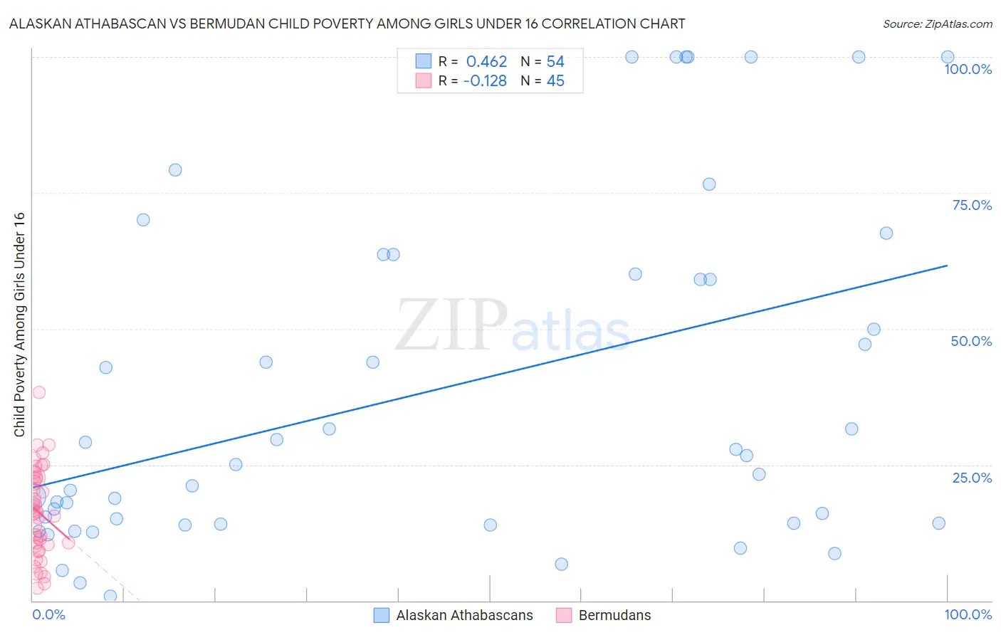 Alaskan Athabascan vs Bermudan Child Poverty Among Girls Under 16