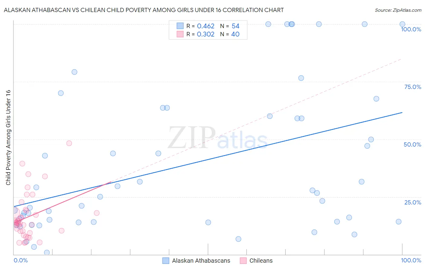 Alaskan Athabascan vs Chilean Child Poverty Among Girls Under 16