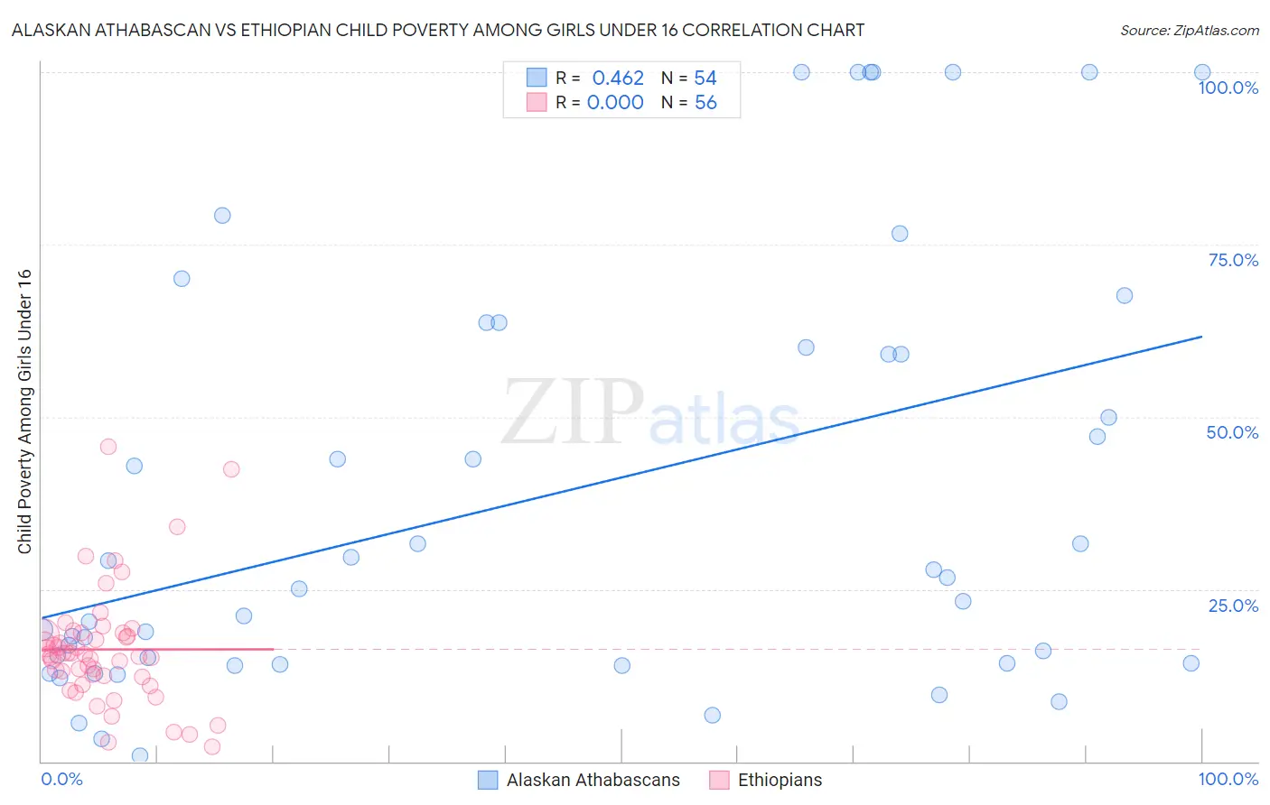 Alaskan Athabascan vs Ethiopian Child Poverty Among Girls Under 16