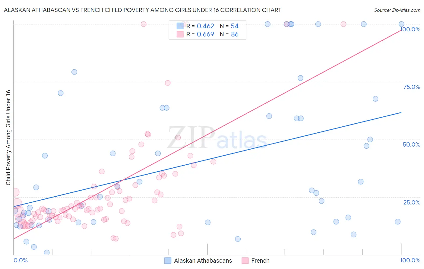 Alaskan Athabascan vs French Child Poverty Among Girls Under 16