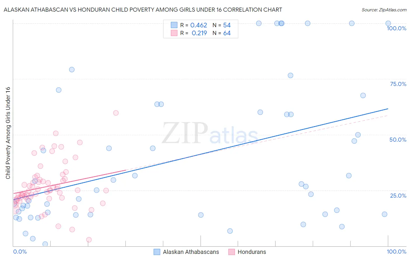 Alaskan Athabascan vs Honduran Child Poverty Among Girls Under 16