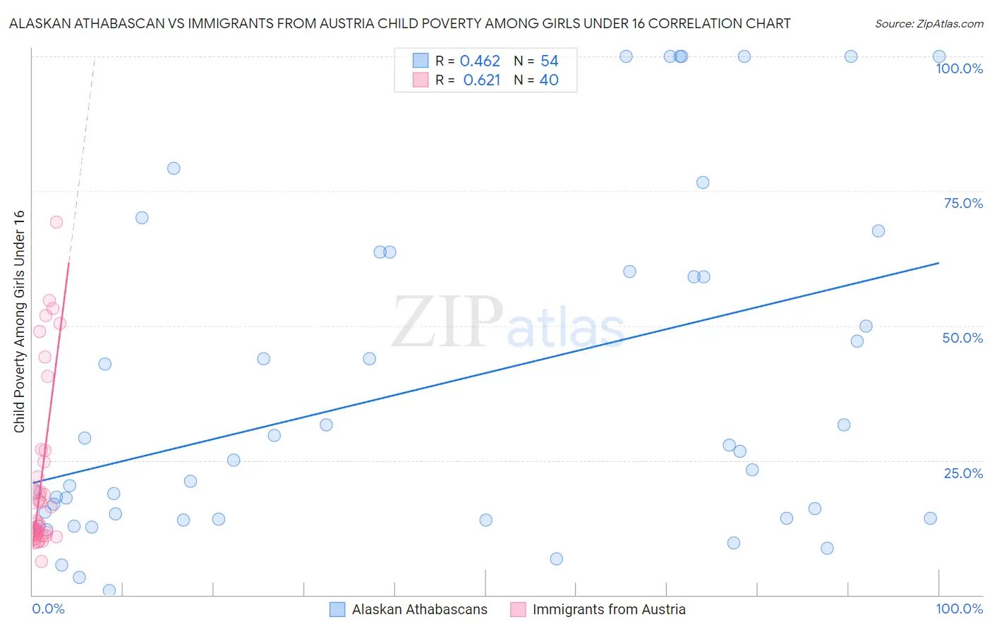 Alaskan Athabascan vs Immigrants from Austria Child Poverty Among Girls Under 16