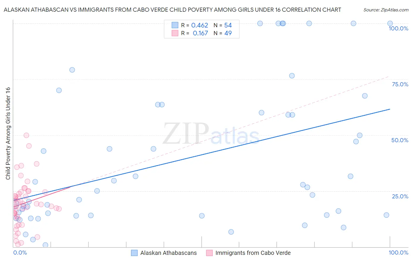 Alaskan Athabascan vs Immigrants from Cabo Verde Child Poverty Among Girls Under 16