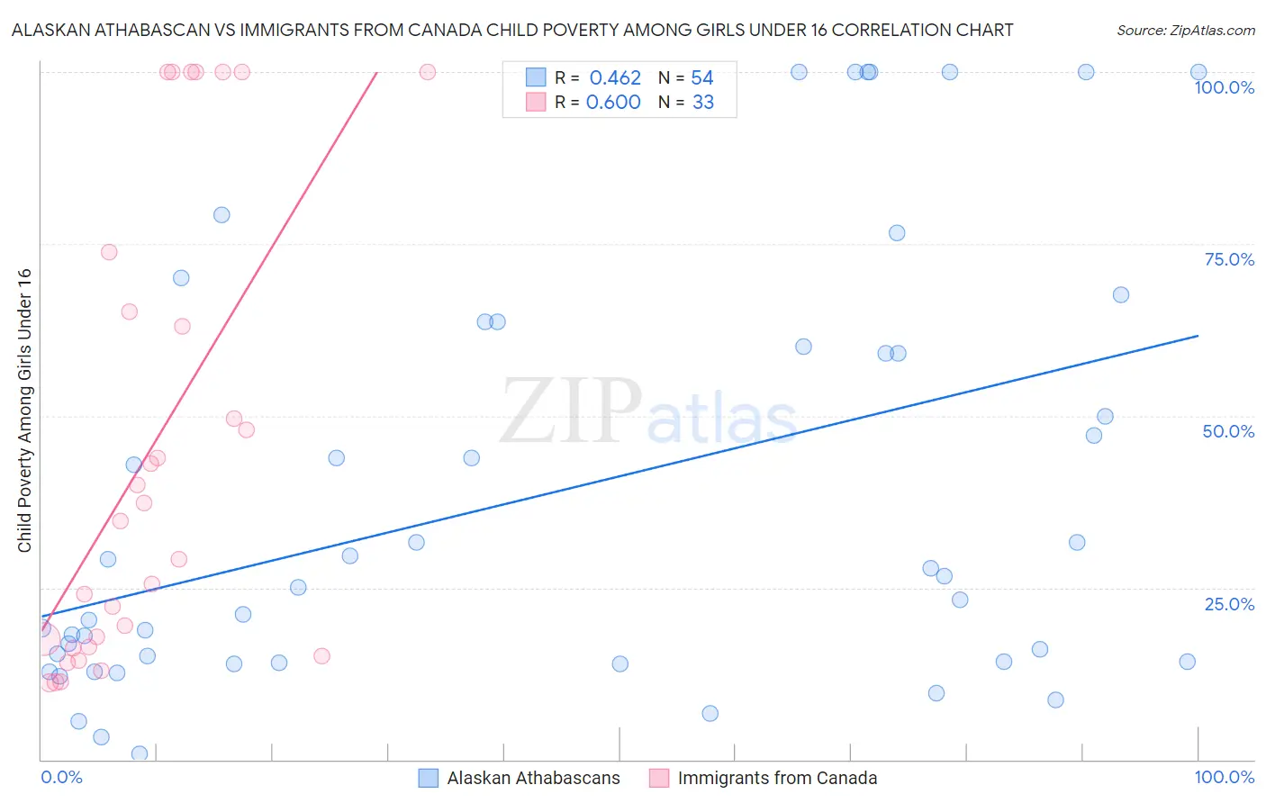 Alaskan Athabascan vs Immigrants from Canada Child Poverty Among Girls Under 16