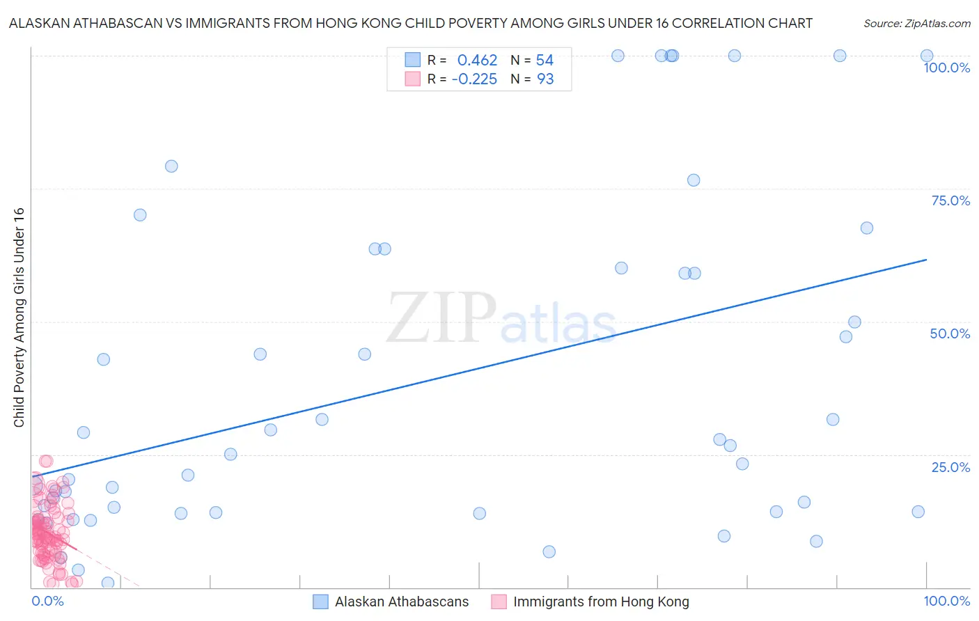 Alaskan Athabascan vs Immigrants from Hong Kong Child Poverty Among Girls Under 16