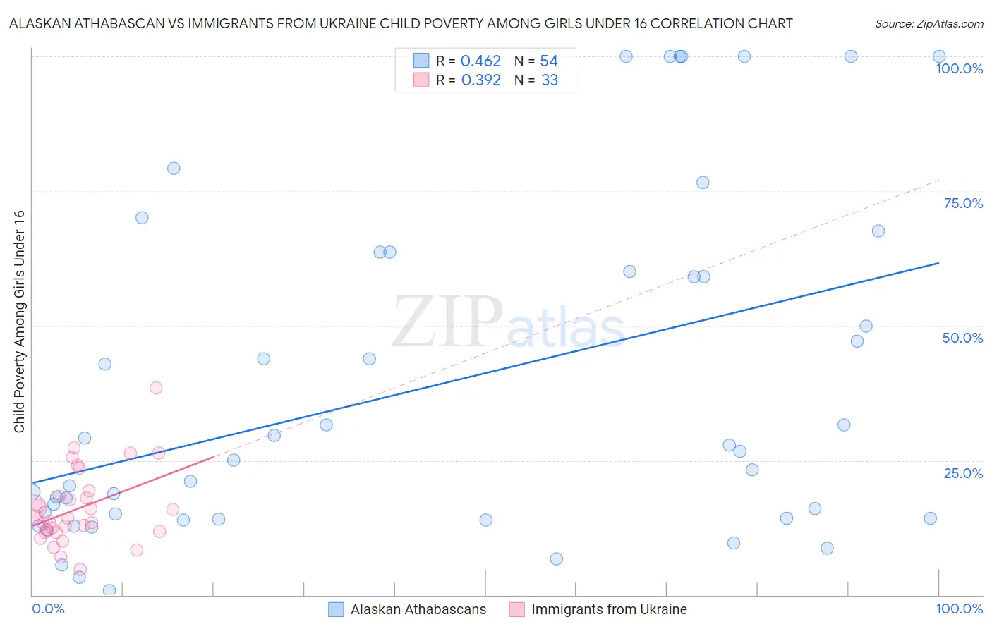 Alaskan Athabascan vs Immigrants from Ukraine Child Poverty Among Girls Under 16