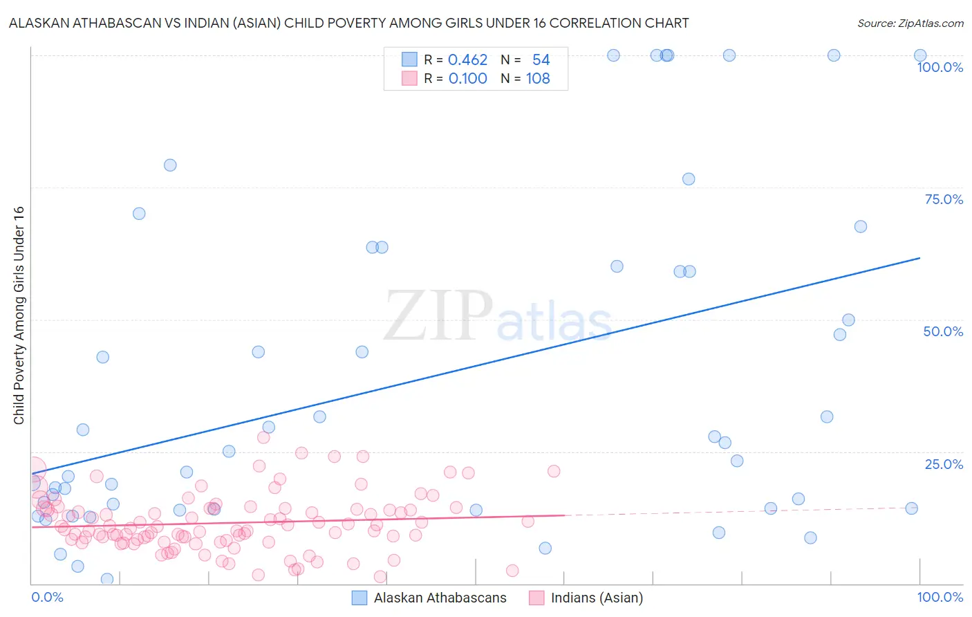 Alaskan Athabascan vs Indian (Asian) Child Poverty Among Girls Under 16