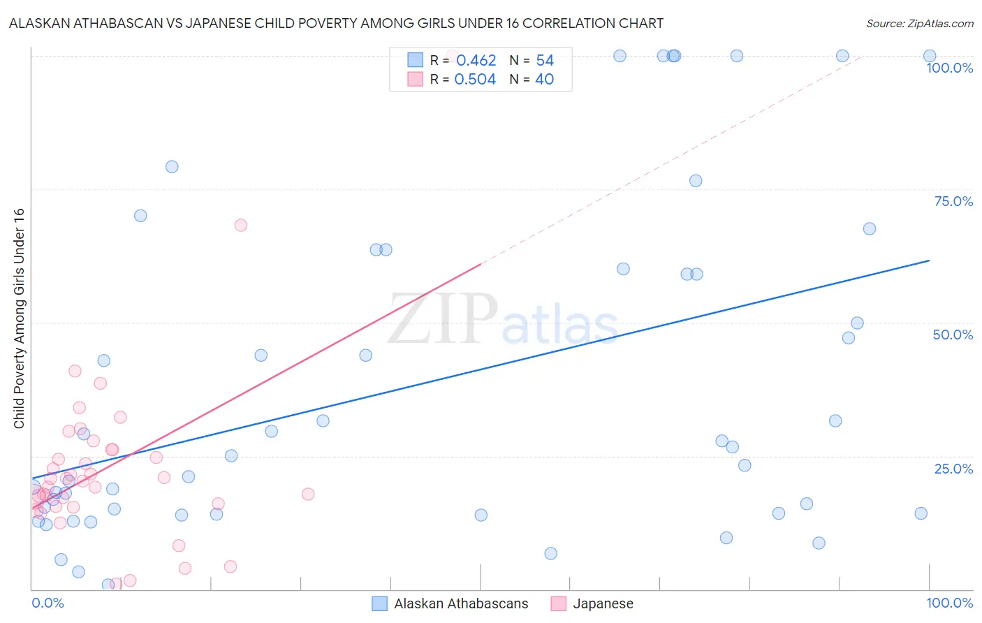 Alaskan Athabascan vs Japanese Child Poverty Among Girls Under 16