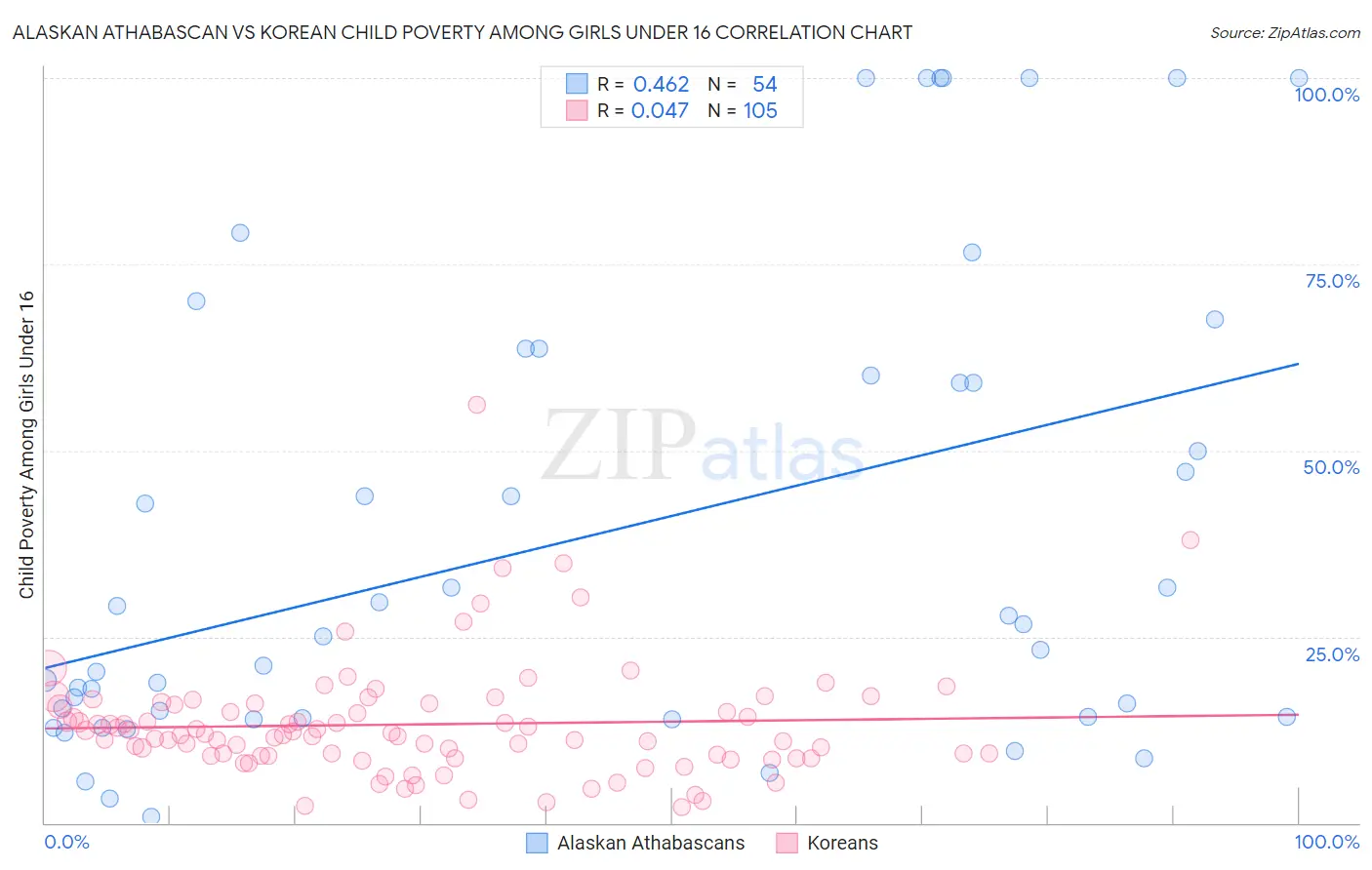 Alaskan Athabascan vs Korean Child Poverty Among Girls Under 16