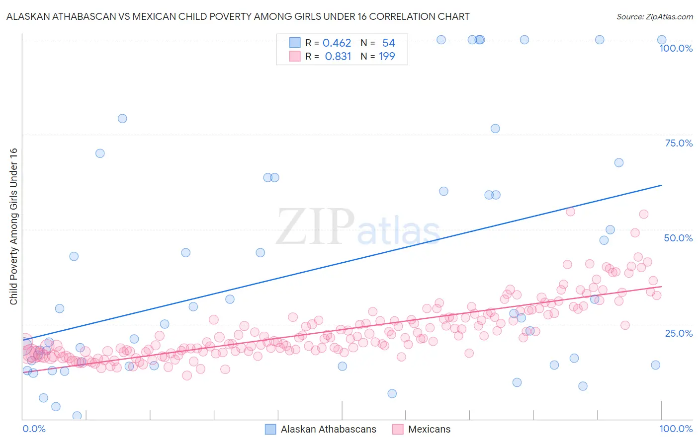 Alaskan Athabascan vs Mexican Child Poverty Among Girls Under 16