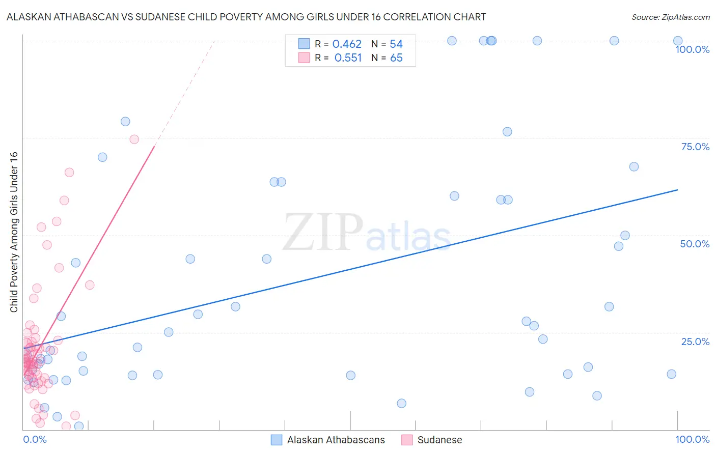 Alaskan Athabascan vs Sudanese Child Poverty Among Girls Under 16