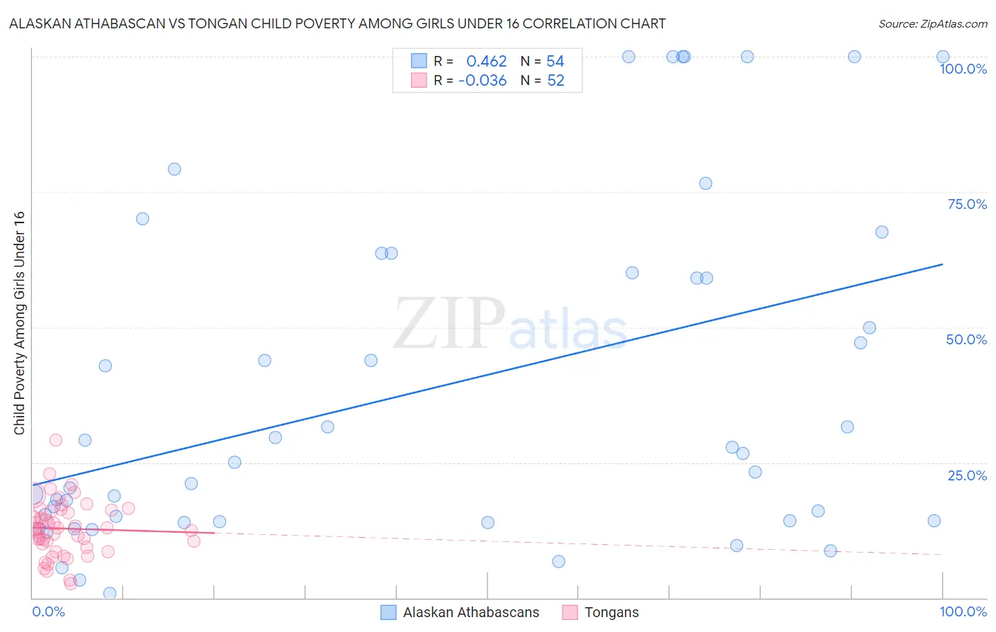Alaskan Athabascan vs Tongan Child Poverty Among Girls Under 16