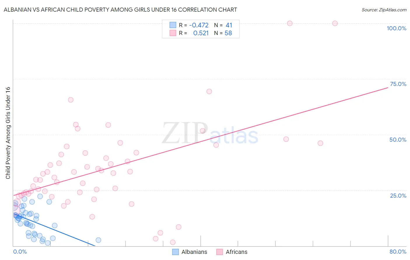 Albanian vs African Child Poverty Among Girls Under 16