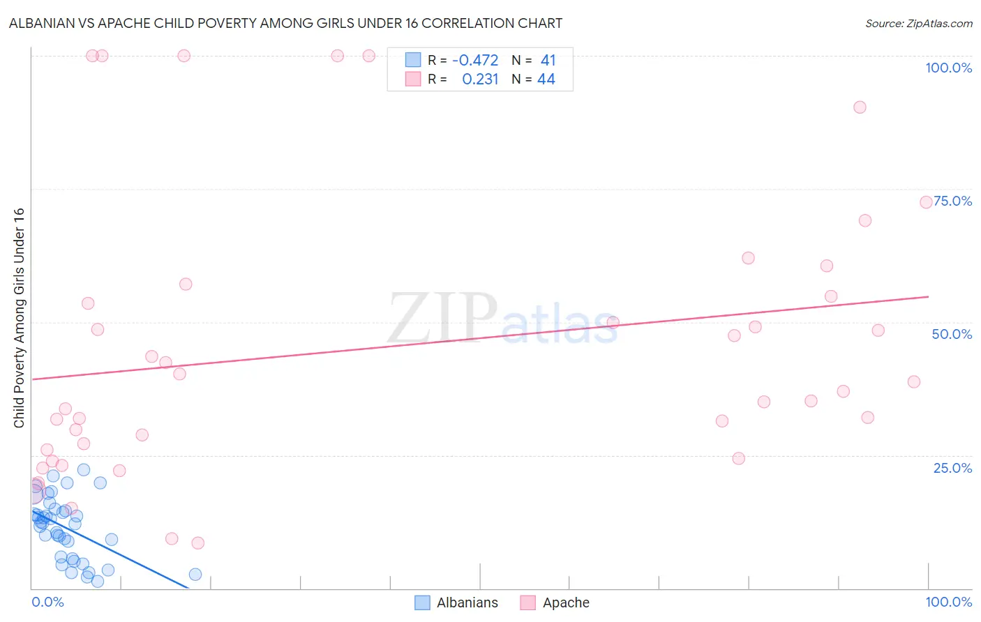 Albanian vs Apache Child Poverty Among Girls Under 16