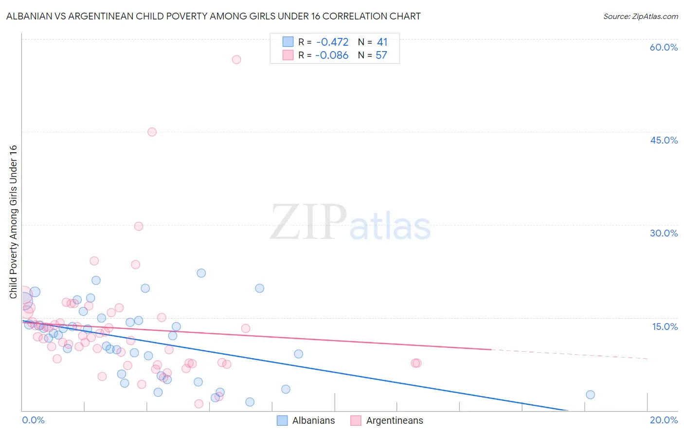 Albanian vs Argentinean Child Poverty Among Girls Under 16