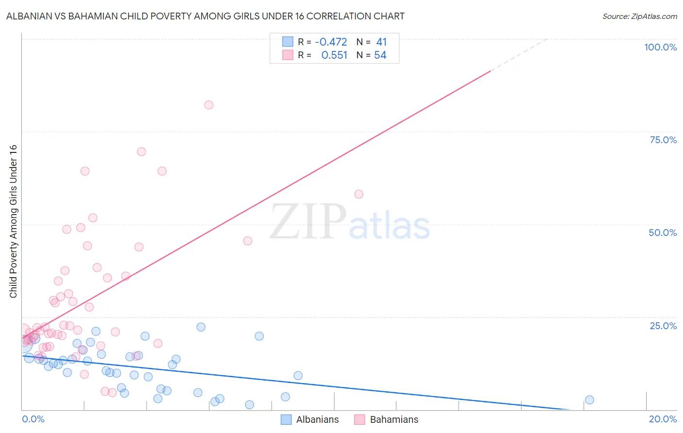 Albanian vs Bahamian Child Poverty Among Girls Under 16