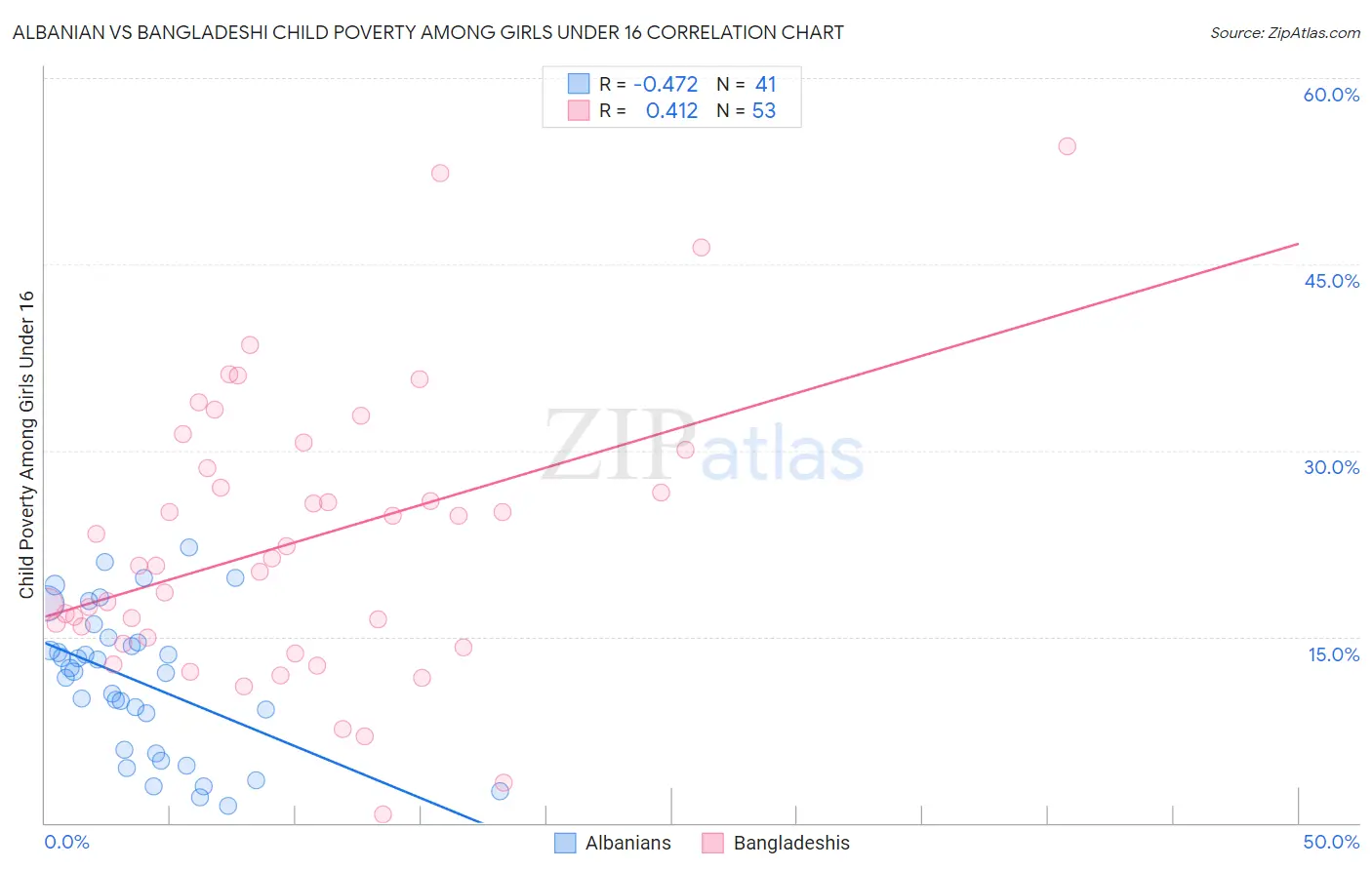 Albanian vs Bangladeshi Child Poverty Among Girls Under 16