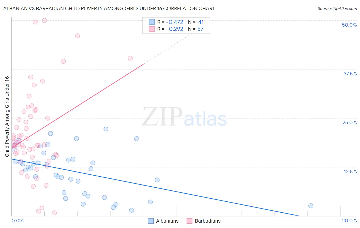 Albanian vs Barbadian Child Poverty Among Girls Under 16