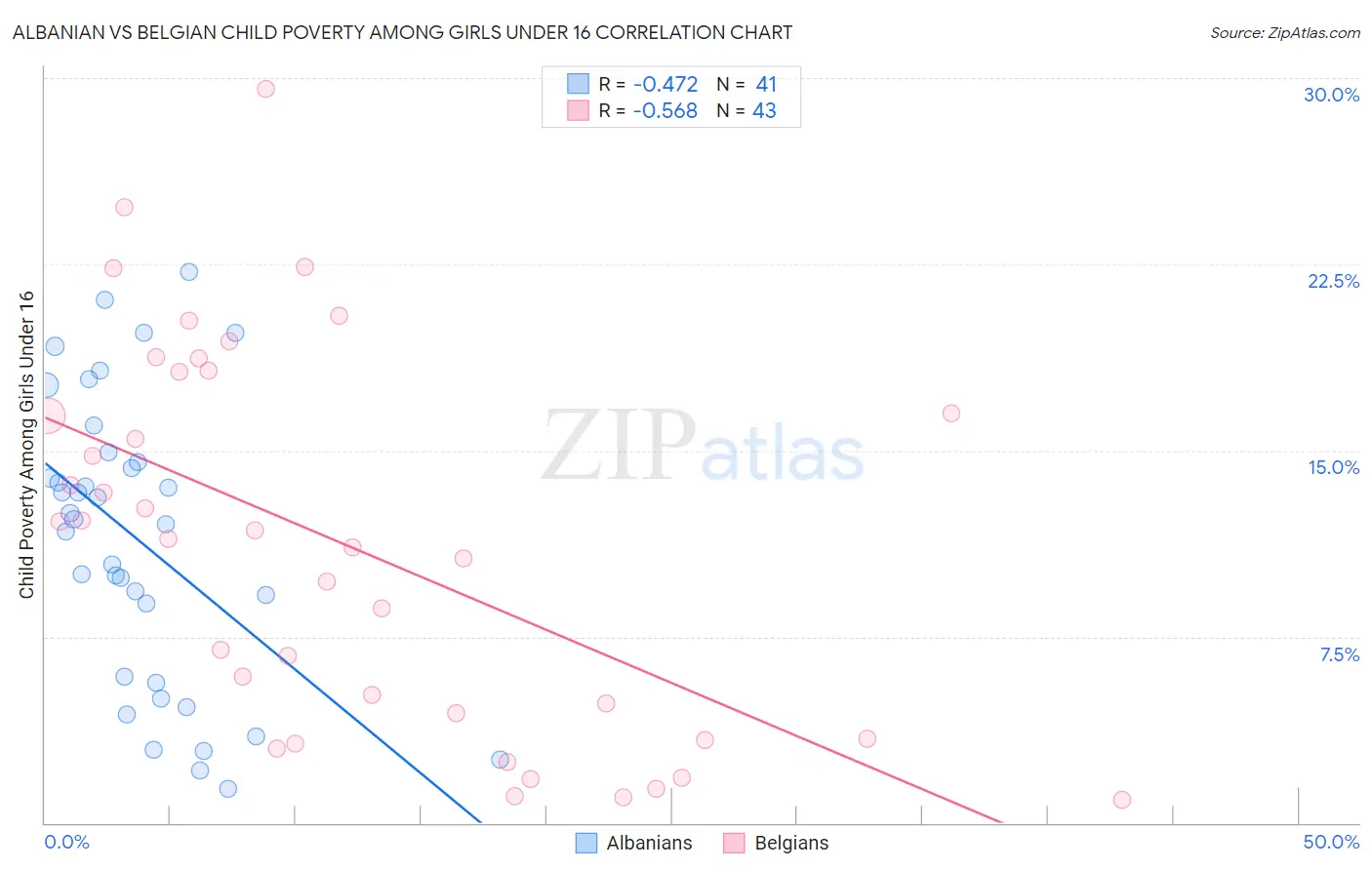 Albanian vs Belgian Child Poverty Among Girls Under 16