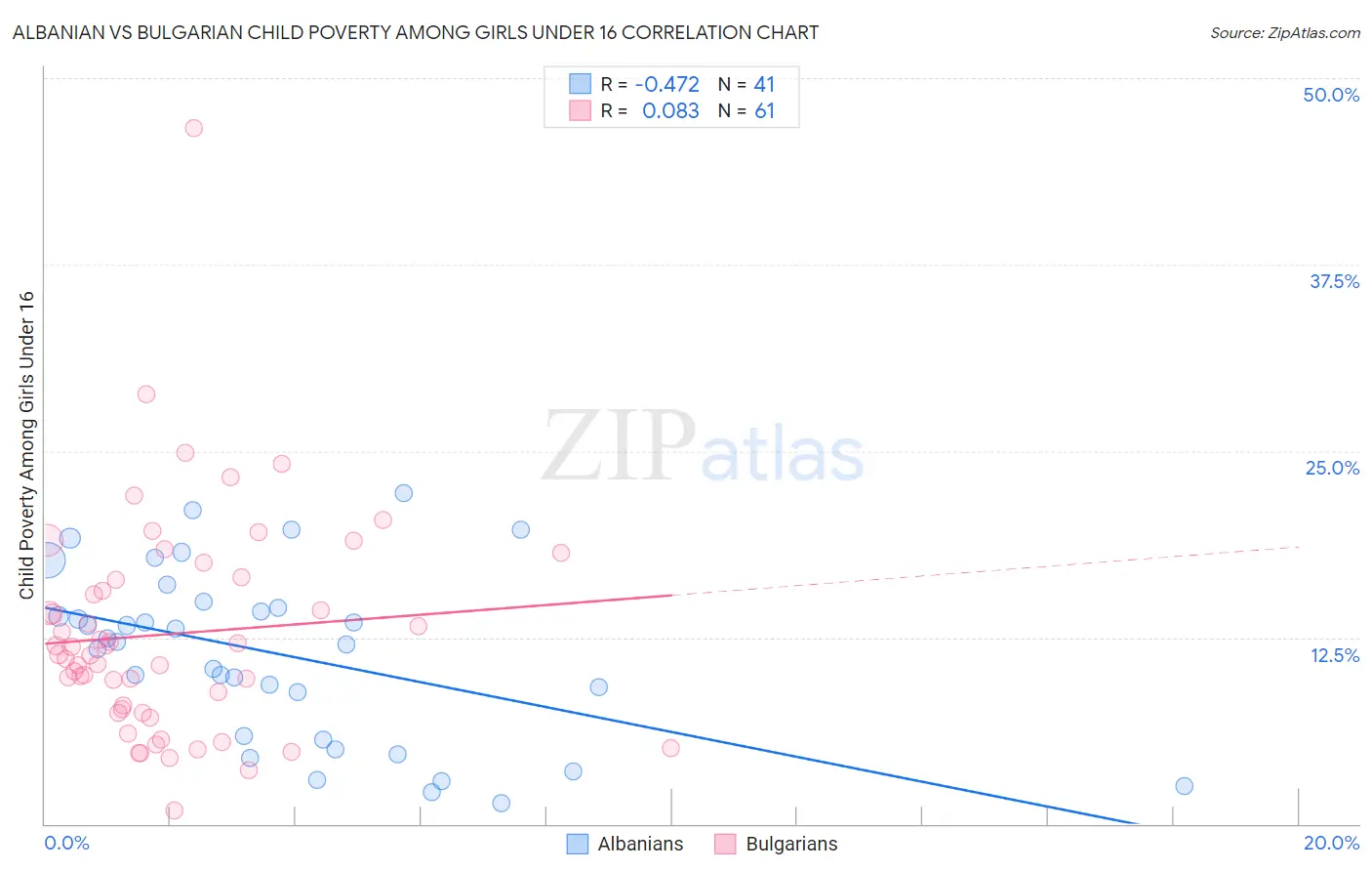 Albanian vs Bulgarian Child Poverty Among Girls Under 16